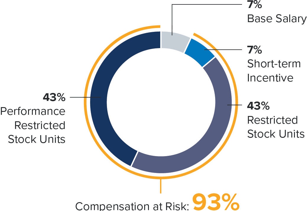 piechart_2021ceocompensati.jpg